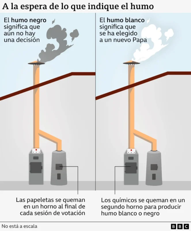 Humo del Cónclave: Conoce el complejo proceso de creación