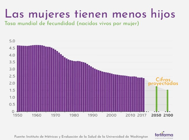 Persiste una baja en la natalidad mundial