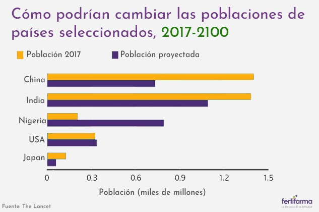 Persiste una baja en la natalidad mundial