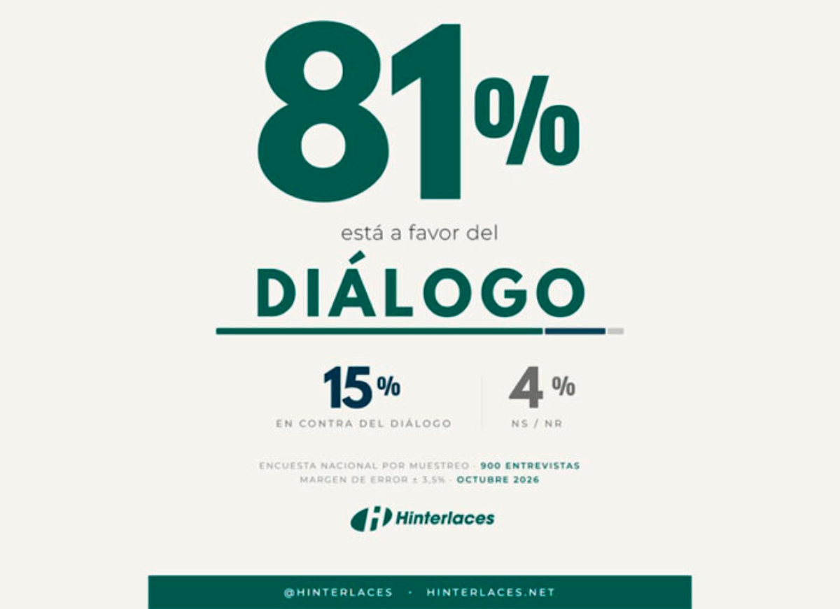 Hinterlaces: 81% de los venezolanos está a favor del diálogo político y social